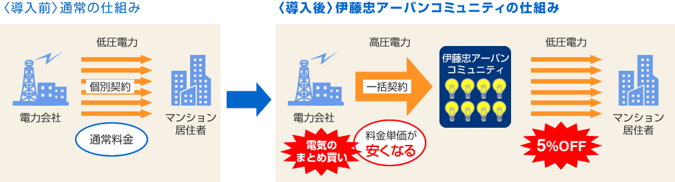 導入前、導入後の仕組みの比較図