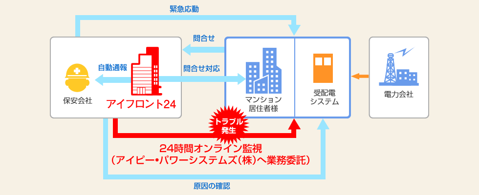 24時間オンライン監視